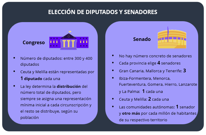 infografía sobre las cortes generales 1