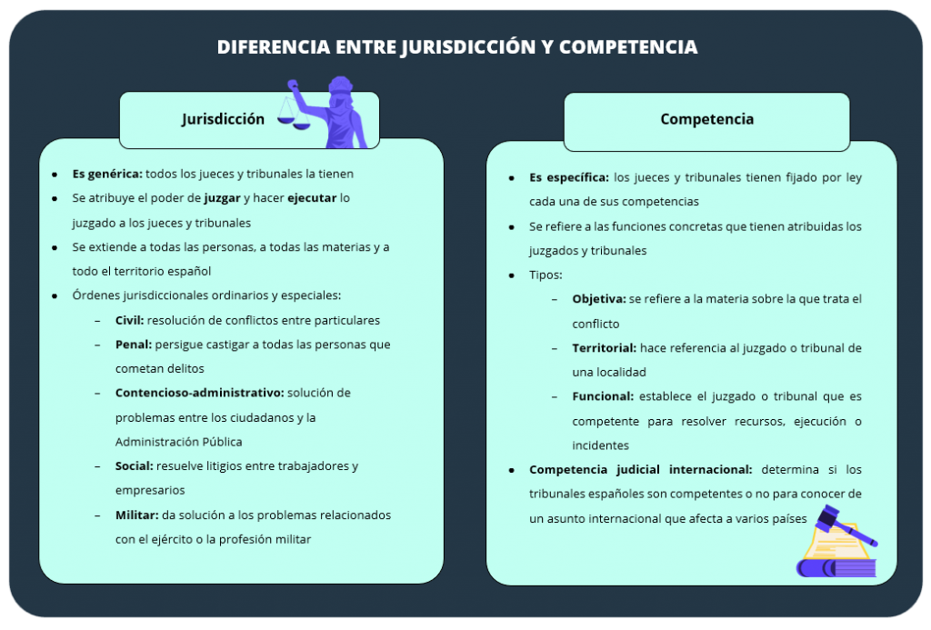 Infografía sobre lía diferencia entre jurisdicción y competencia