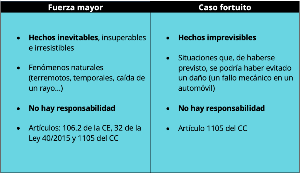 ilustración sobre la diferencia entre fuerza mayor y caso fortuito