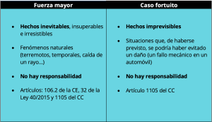 Diferencia entre Fuerza Mayor y Caso Fortuito | Aprende con Gurú
