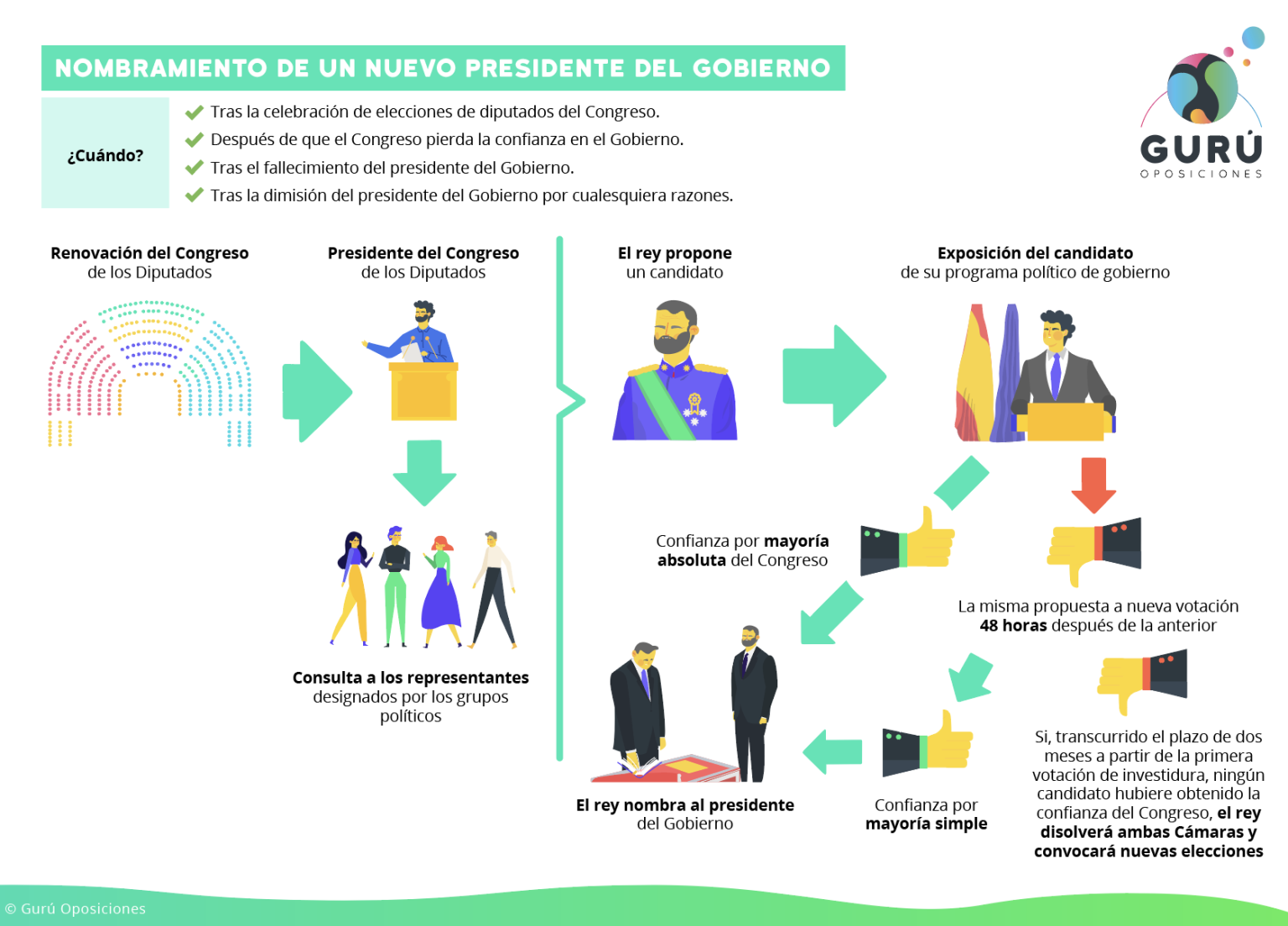 infografía sobre el nombramiento del presidente del Gobierno