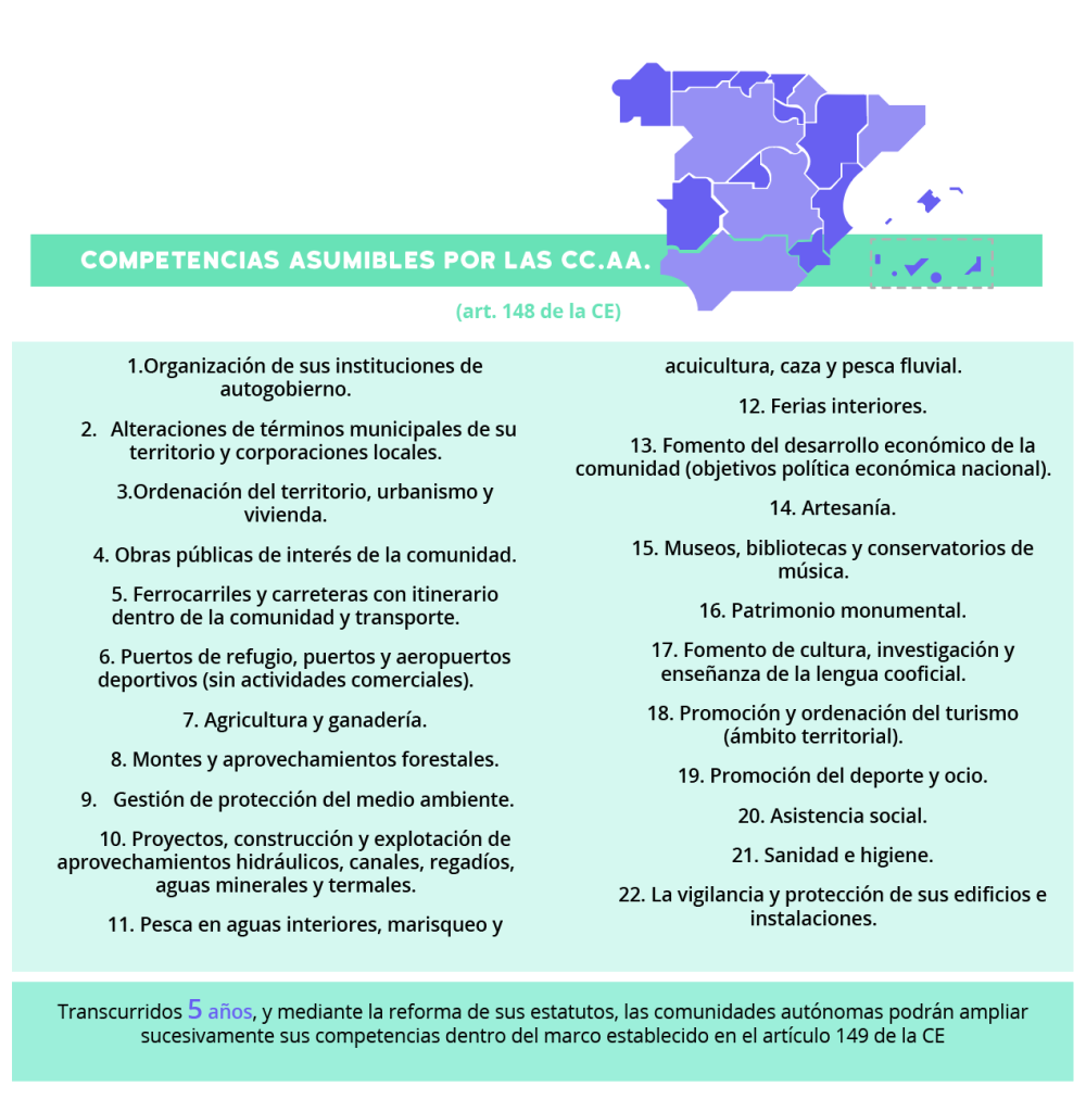 infografía distribución de competencias entre el estado y las comunidades autónomas 2