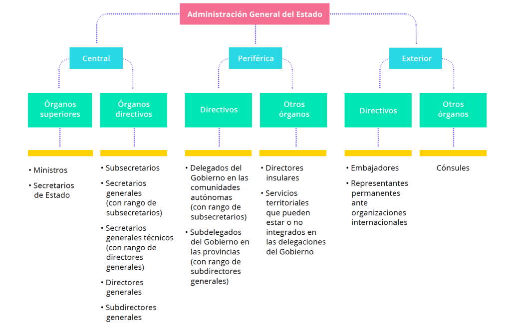 esquema de órganos administrativos