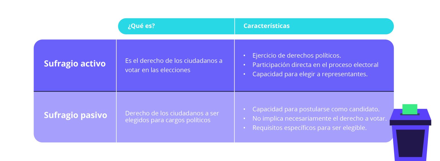 esquema sobre el derecho al voto