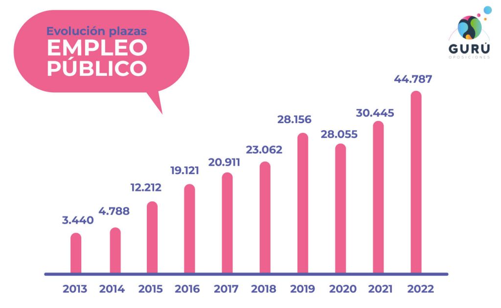 infografía sobre la oferta de empleo público