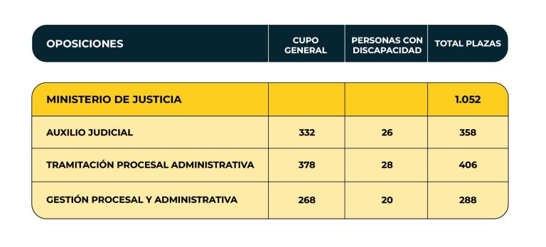 infografía sobre plazas auxilio judicial